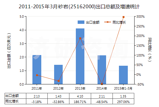 2011-2015年3月砂巖(25162000)出口總額及增速統(tǒng)計